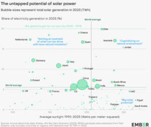 Global Solar Energy output map 2023. Ember 