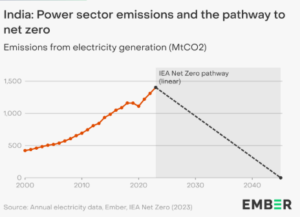 Ember says India's power emissions peaked in 2023-24
